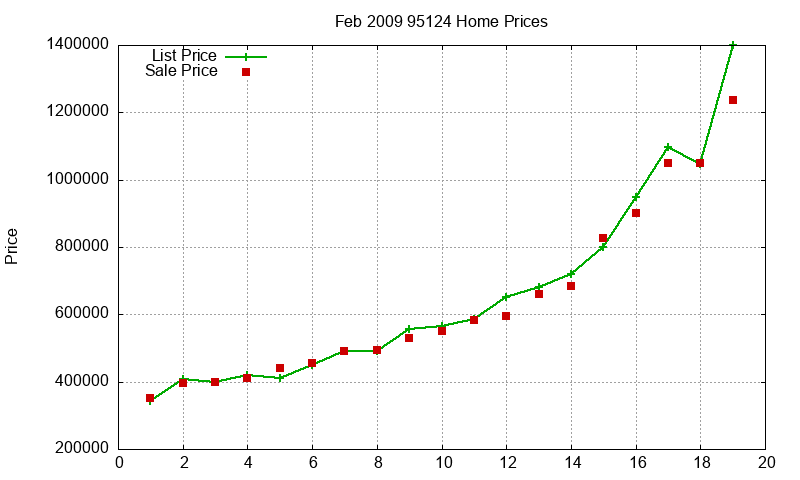 95124 Homes Just Sold 2009-02 95124 Homes Just Sold 2009-02