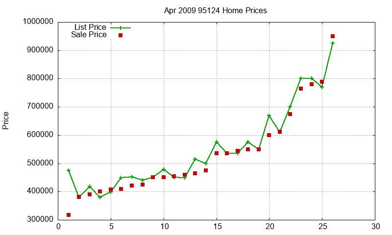 95124 Homes Just Sold 2009-04