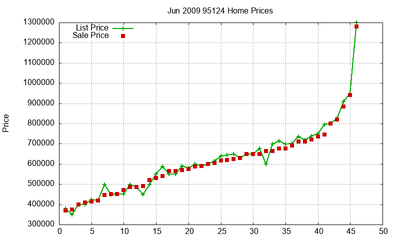 95124 Homes Just Sold 2009-06 95124 Homes Just Sold 2009-06