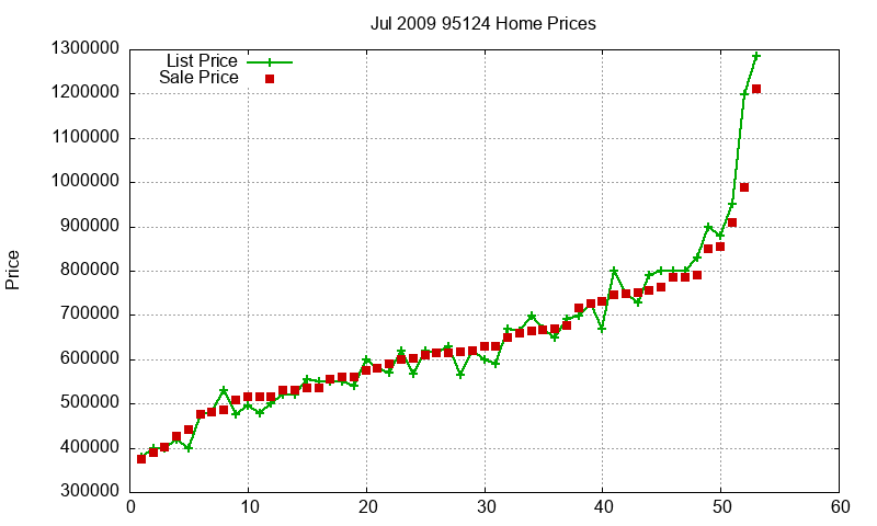 95124 Homes Just Sold 2009-07 95124 Homes Just Sold 2009-07
