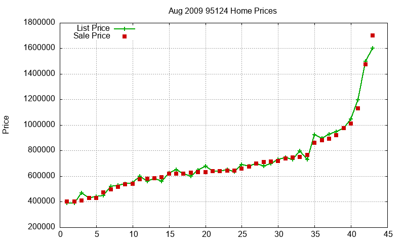 95124 Homes Just Sold 2009-08