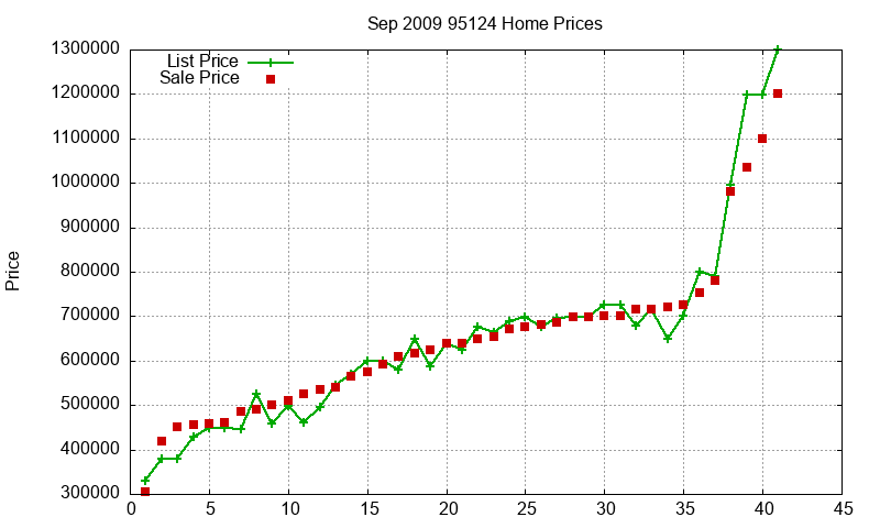 95124 Homes Just Sold 2009-09 95124 Homes Just Sold 2009-09