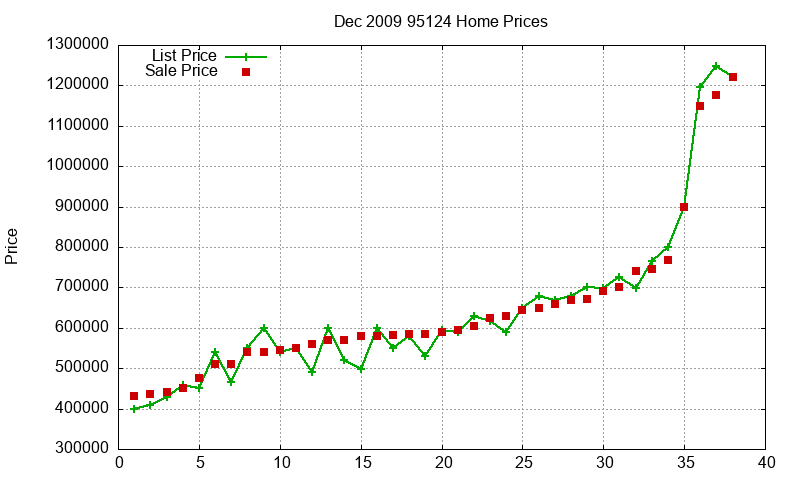 95124 Homes Just Sold 2009-12 95124 Homes Just Sold 2009-12