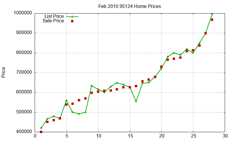 95124 Homes Just Sold 2010-02 95124 Homes Just Sold 2010-02
