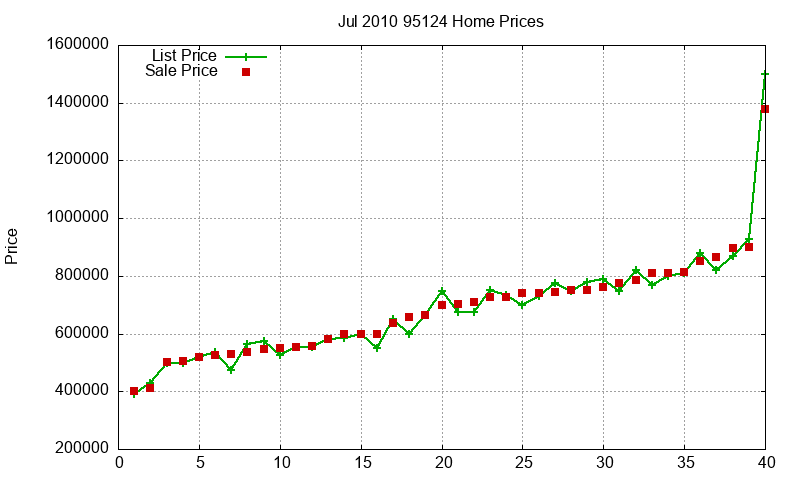 95124 Homes Just Sold 2010-07