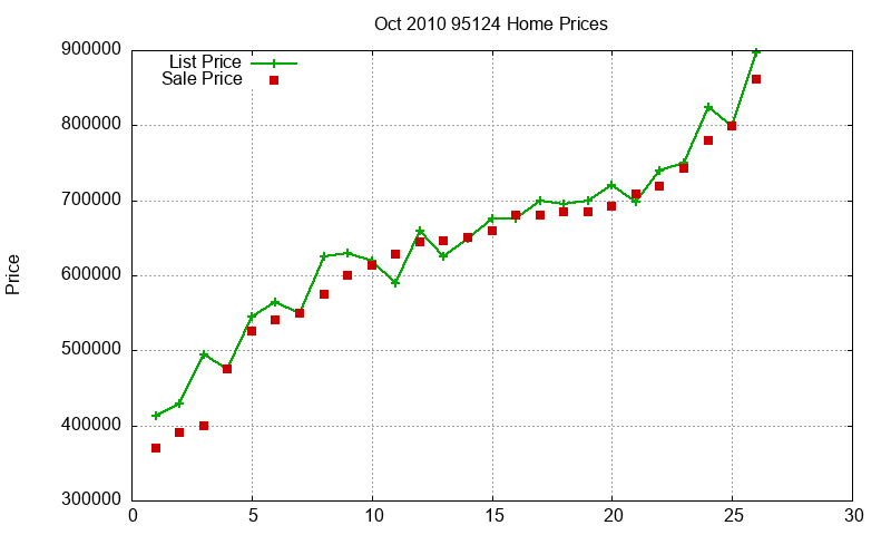 95124 Homes Just Sold 2010-10