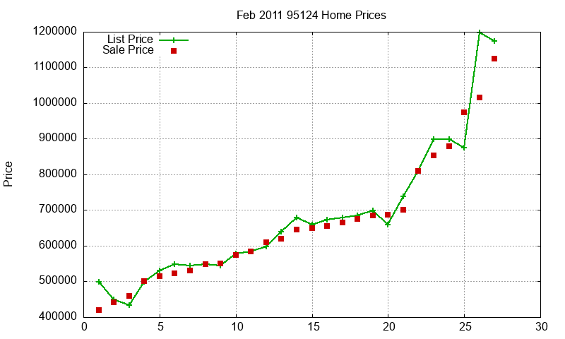95124 Homes Just Sold 2011-02