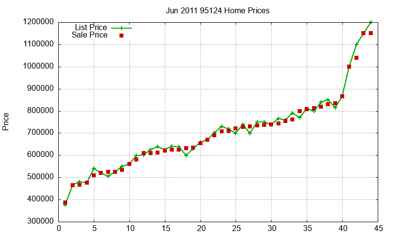 95124 Homes Just Sold 2011-06 95124 Homes Just Sold 2011-06