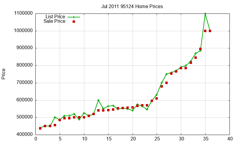 95124 Homes Just Sold 2011-07 95124 Homes Just Sold 2011-07
