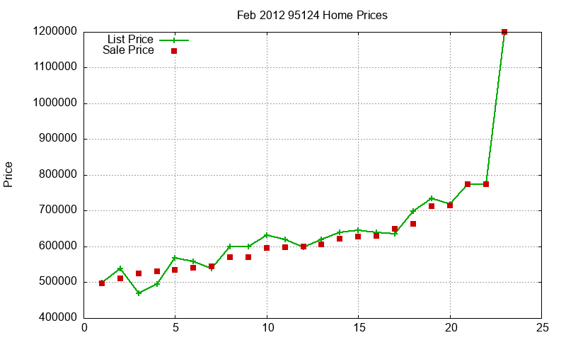 95124 Homes Just Sold 2012-02 95124 Homes Just Sold 2012-02