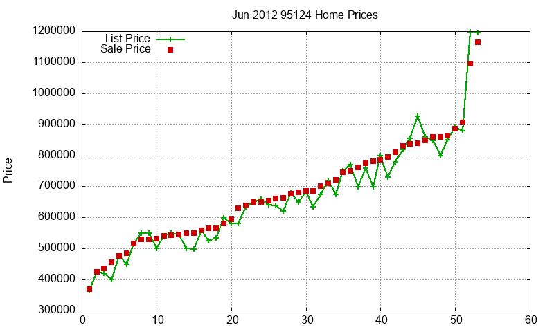 95124 Homes Just Sold 2012-06 95124 Homes Just Sold 2012-06