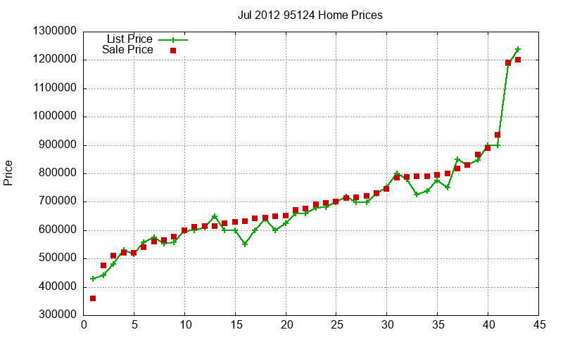 95124 Homes Just Sold 2012-07 95124 Homes Just Sold 2012-07