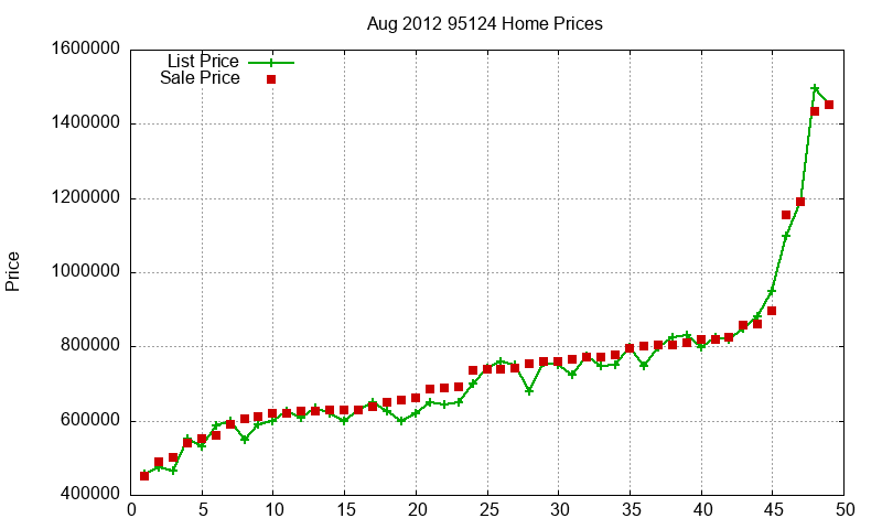 95124 Homes Just Sold 2012-08 95124 Homes Just Sold 2012-08
