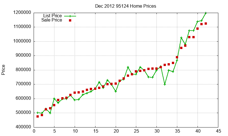 95124 Homes Just Sold 2012-12 95124 Homes Just Sold 2012-12