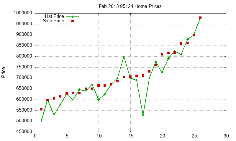 95124 Homes Just Sold 2013-02 95124 Homes Just Sold 2013-02