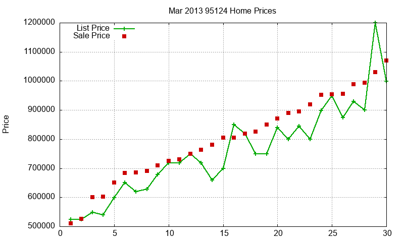95124 Homes Just Sold 2013-03