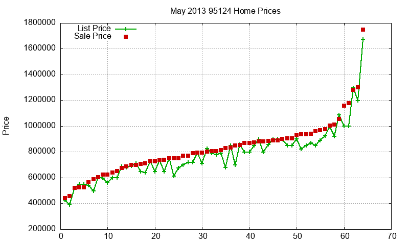 95124 Homes Just Sold 2013-05 95124 Homes Just Sold 2013-05
