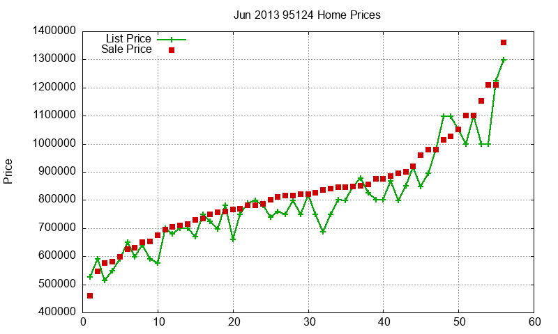 95124 Homes Just Sold 2013-06 95124 Homes Just Sold 2013-06