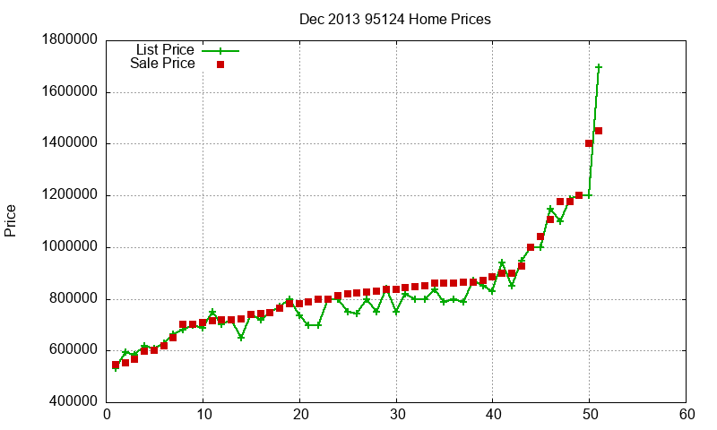 95124 Homes Just Sold 2013-12