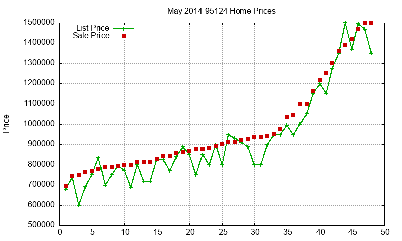 95124 Homes Just Sold 2014-05