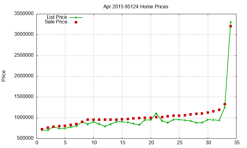 95124 Homes Just Sold 2015-04