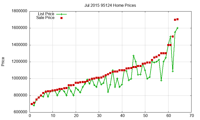 95124 Homes Just Sold 2015-07 95124 Homes Just Sold 2015-07