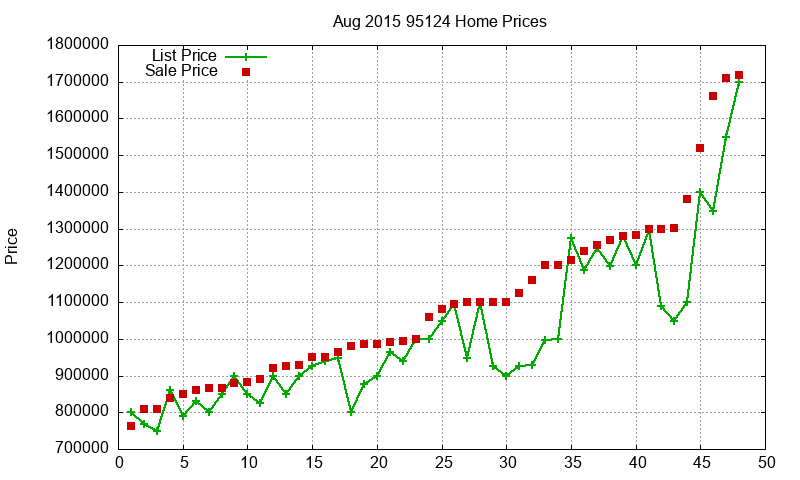 95124 Homes Just Sold 2015-08 95124 Homes Just Sold 2015-08