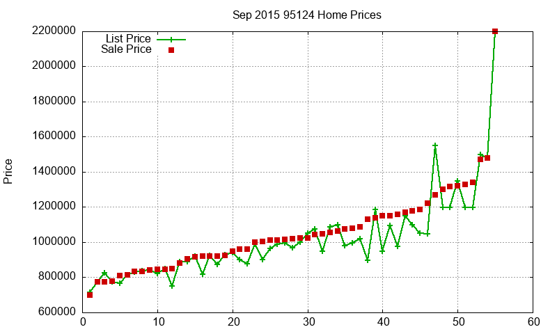 95124 Homes Just Sold 2015-09 95124 Homes Just Sold 2015-09