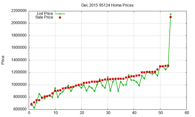 95124 Homes Just Sold 2015-12 95124 Homes Just Sold 2015-12