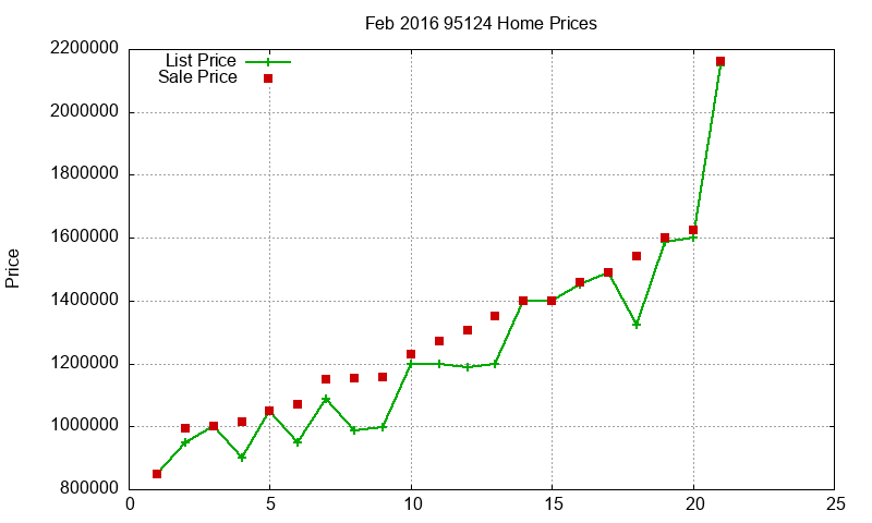 95124 Homes Just Sold 2016-02 95124 Homes Just Sold 2016-02