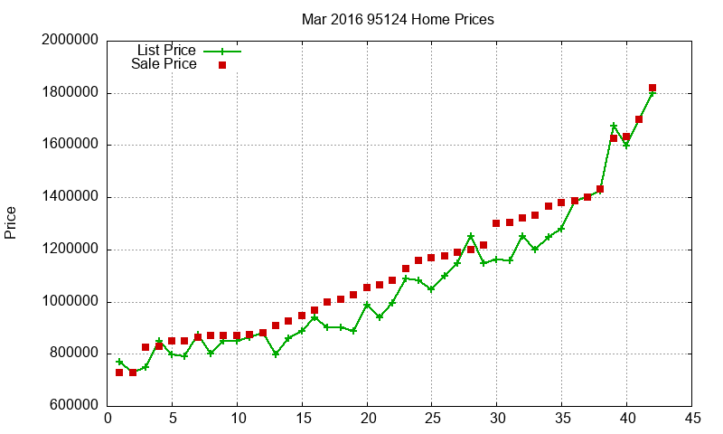 95124 Homes Just Sold 2016-03 95124 Homes Just Sold 2016-03