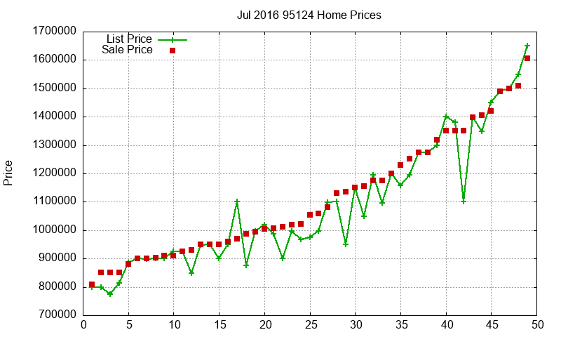 95124 Homes Just Sold 2016-07 95124 Homes Just Sold 2016-07