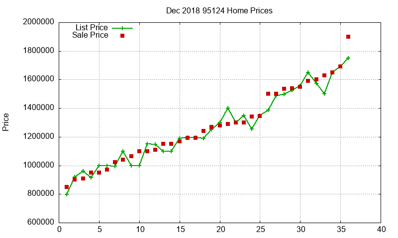 95124 Homes Just Sold 2018-12