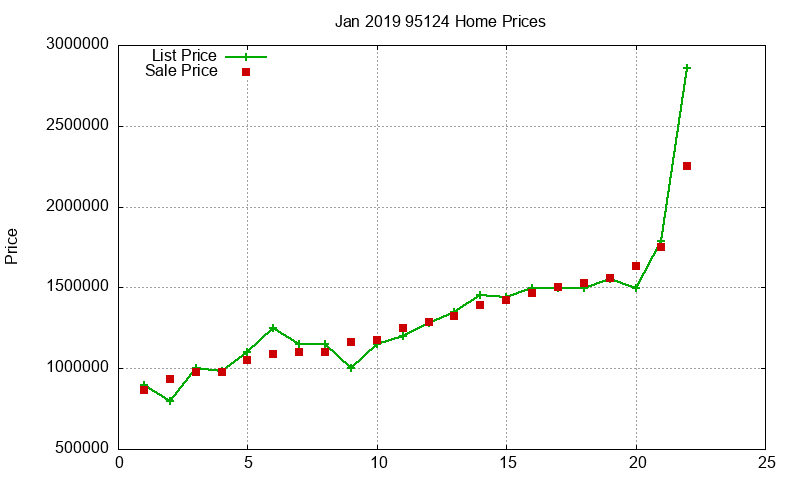 95124 Homes Just Sold 2019-01