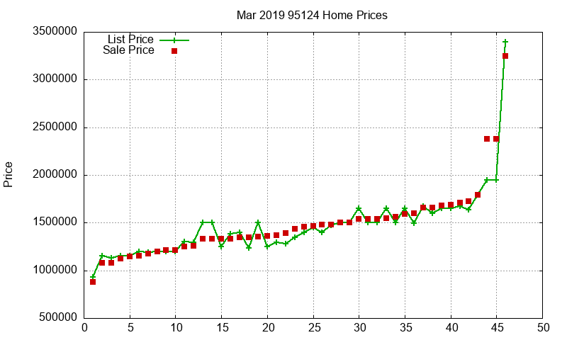 95124 Homes Just Sold 2019-03 95124 Homes Just Sold 2019-03