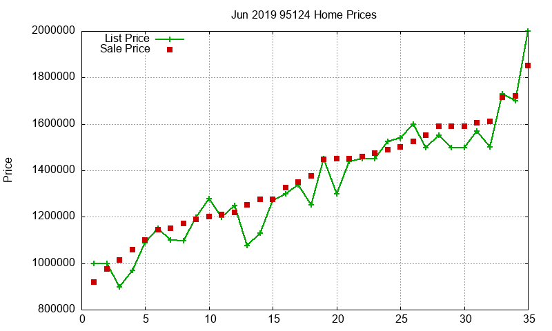 95124 Homes Just Sold 2019-06