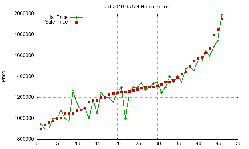 95124 Homes Just Sold 2019-07
