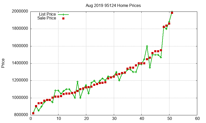 95124 Homes Just Sold 2019-08 95124 Homes Just Sold 2019-08