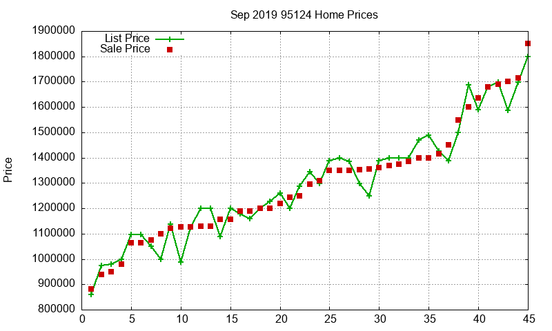 95124 Homes Just Sold 2019-09