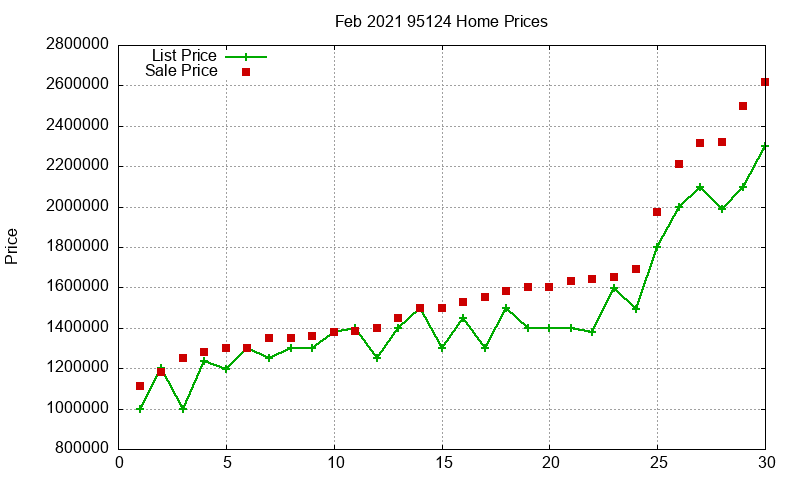 95124 Homes Just Sold 2021-02