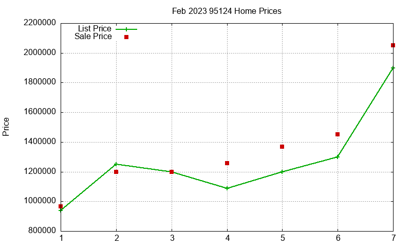 95124 Homes Just Sold 2023-02