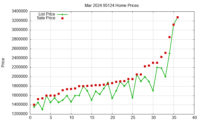95124 Homes Just Sold 2024-03 95124 Homes Just Sold 2024-03