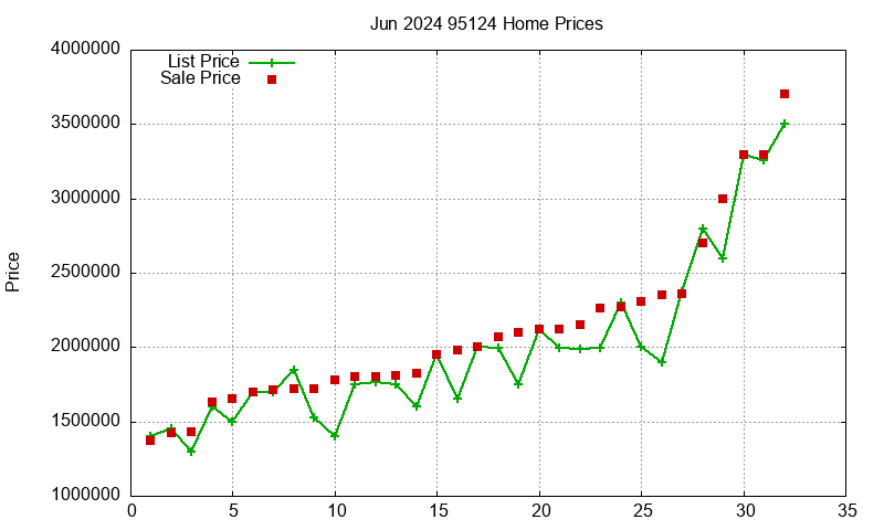 95124 Homes Just Sold 2024-06