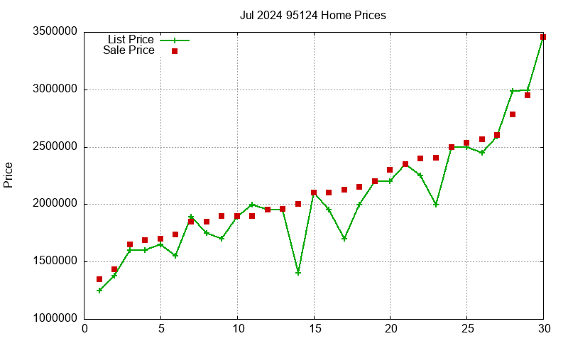 95124 Homes Just Sold 2024-07
