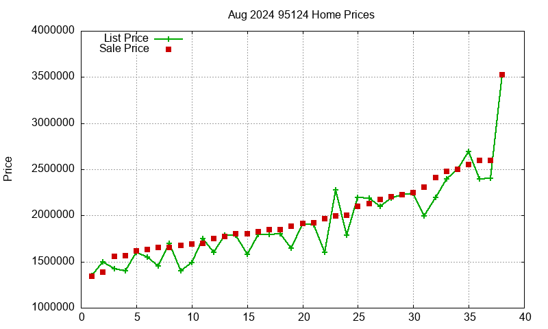 95124 Homes Just Sold 2024-08