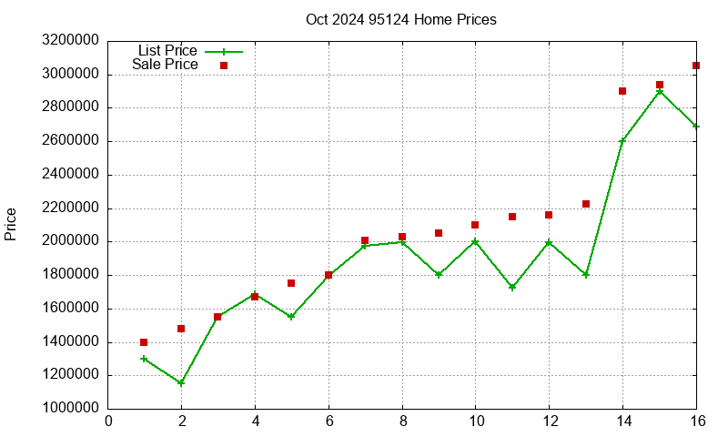 95124 Homes Just Sold 2024-10