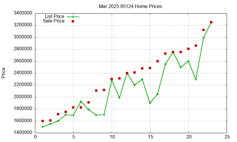95124 Homes Just Sold 2025-03