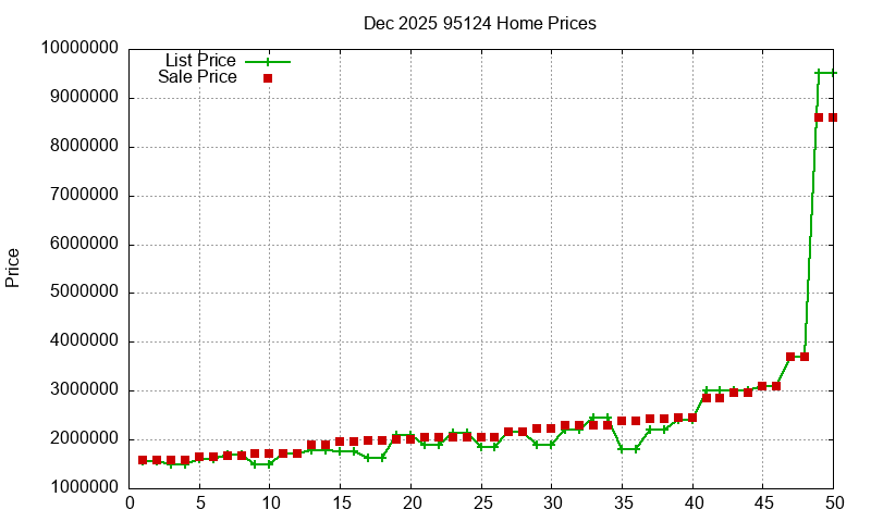 95124 Homes Just Sold 2025-12