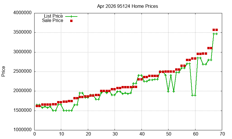 95124 Homes Just Sold 2026-04