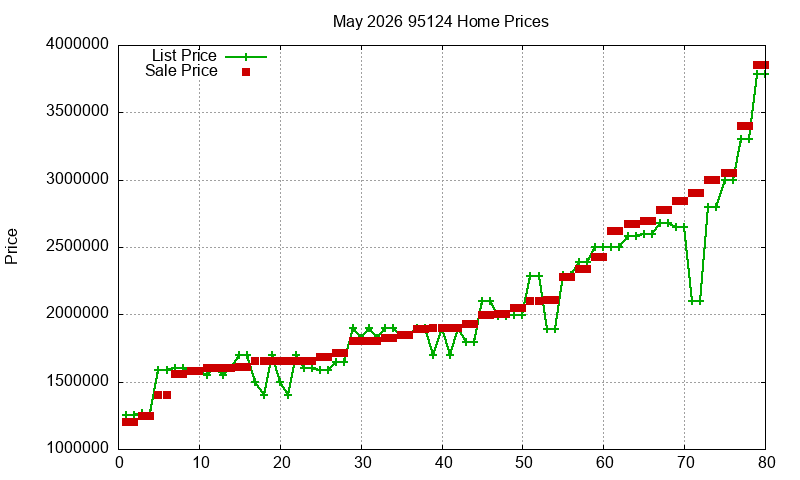 95124 Homes Just Sold 2026-05